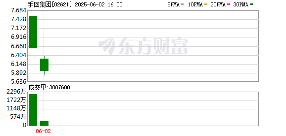 金控配资· 三度闯关，最终登陆港交所！这家保险中介上市首日跌18%