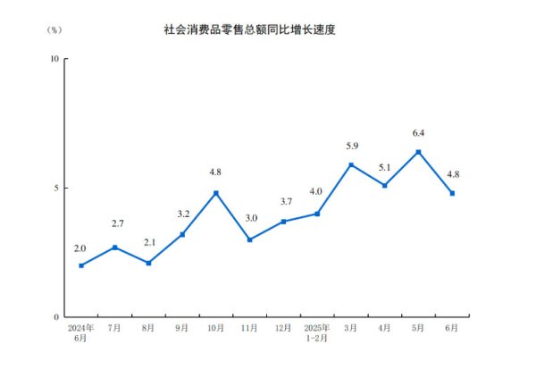 钱盈配 上半年中国社会消费品零售总额同比增长5%