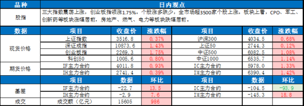 锦富优配 0718东吴宏观股指每日观点 |市场震荡上涨 创业板指领涨1.75%
