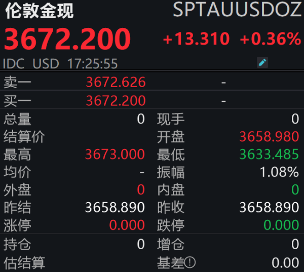 翻翻配资 美联储降息落地！金价震荡加剧，后市怎么走？
