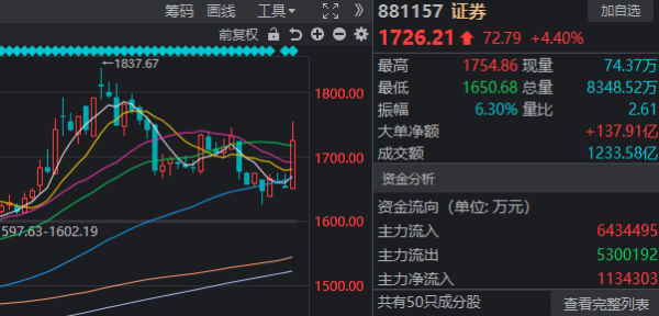 金智股配 A股超3500股飘红，过节“红包”要来了？今天有个变化很重要